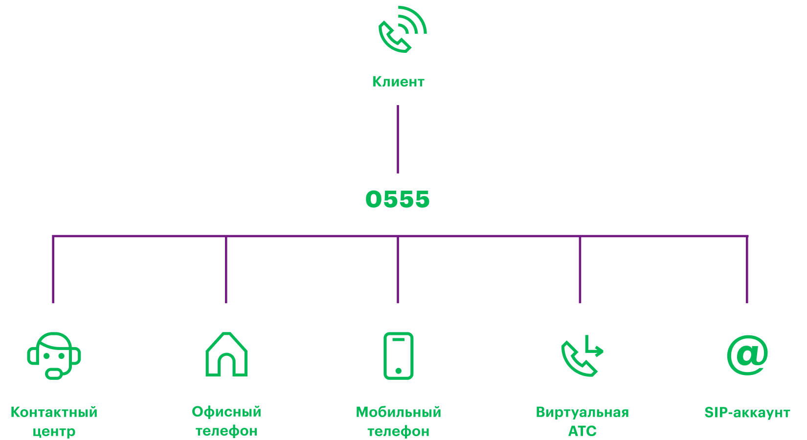 Горячая линия для бизнеса от МегаФон — купить короткий номер, Республика  Марий Эл