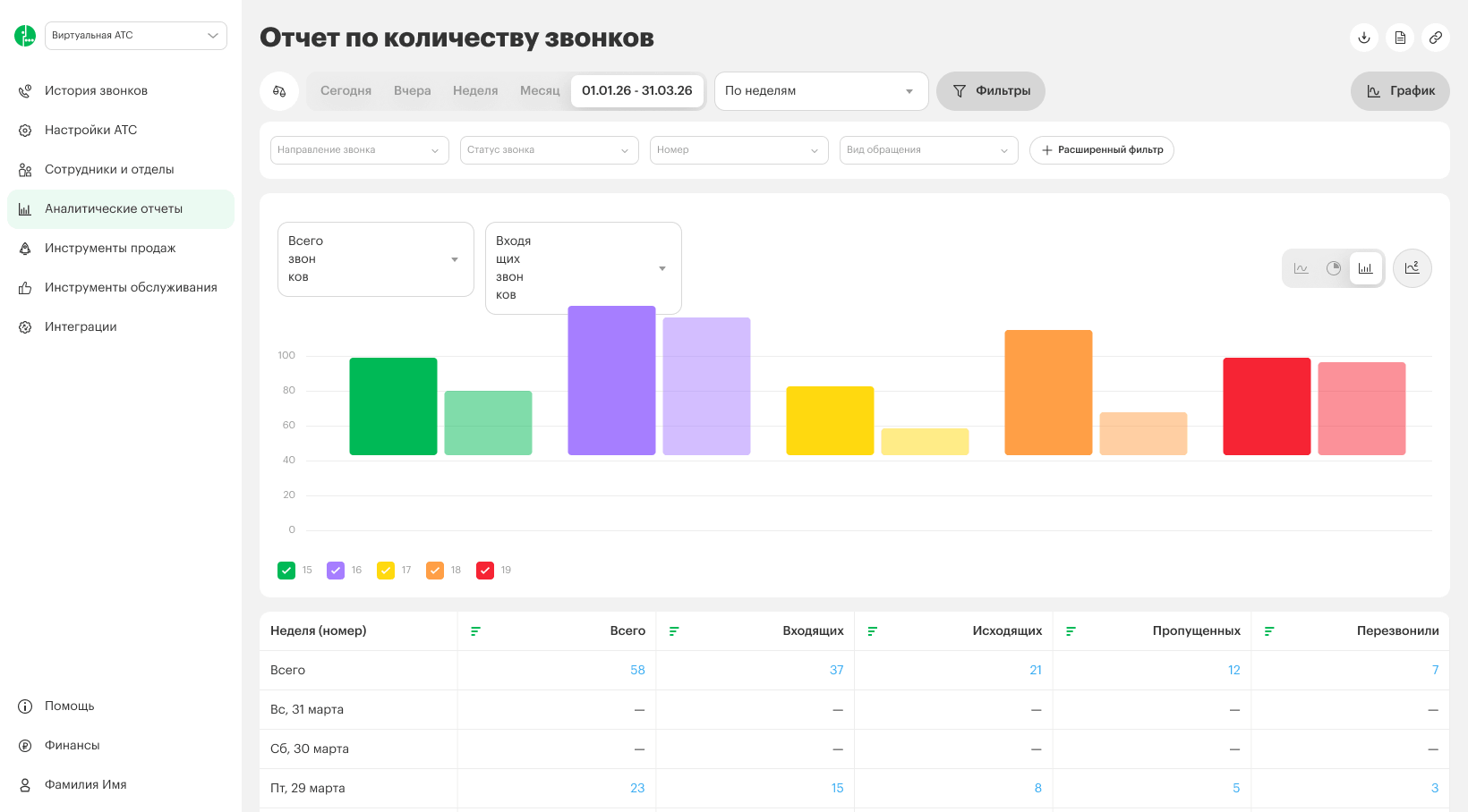 Отчёт по количеству звонков в личном кабинете Виртуальной АТС